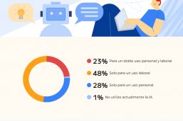 71% de los trabajadores utiliza IA en el trabajo