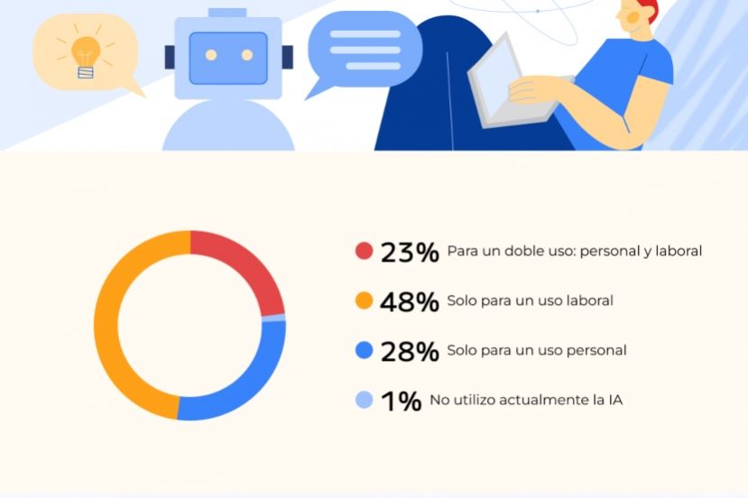 71% de los trabajadores utiliza IA en el trabajo