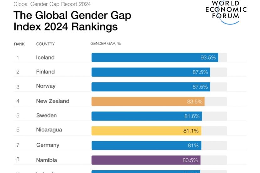 Paridad de género sí, pero en 134 años: WEF